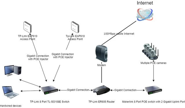 Wi-Fi & Points d'accès